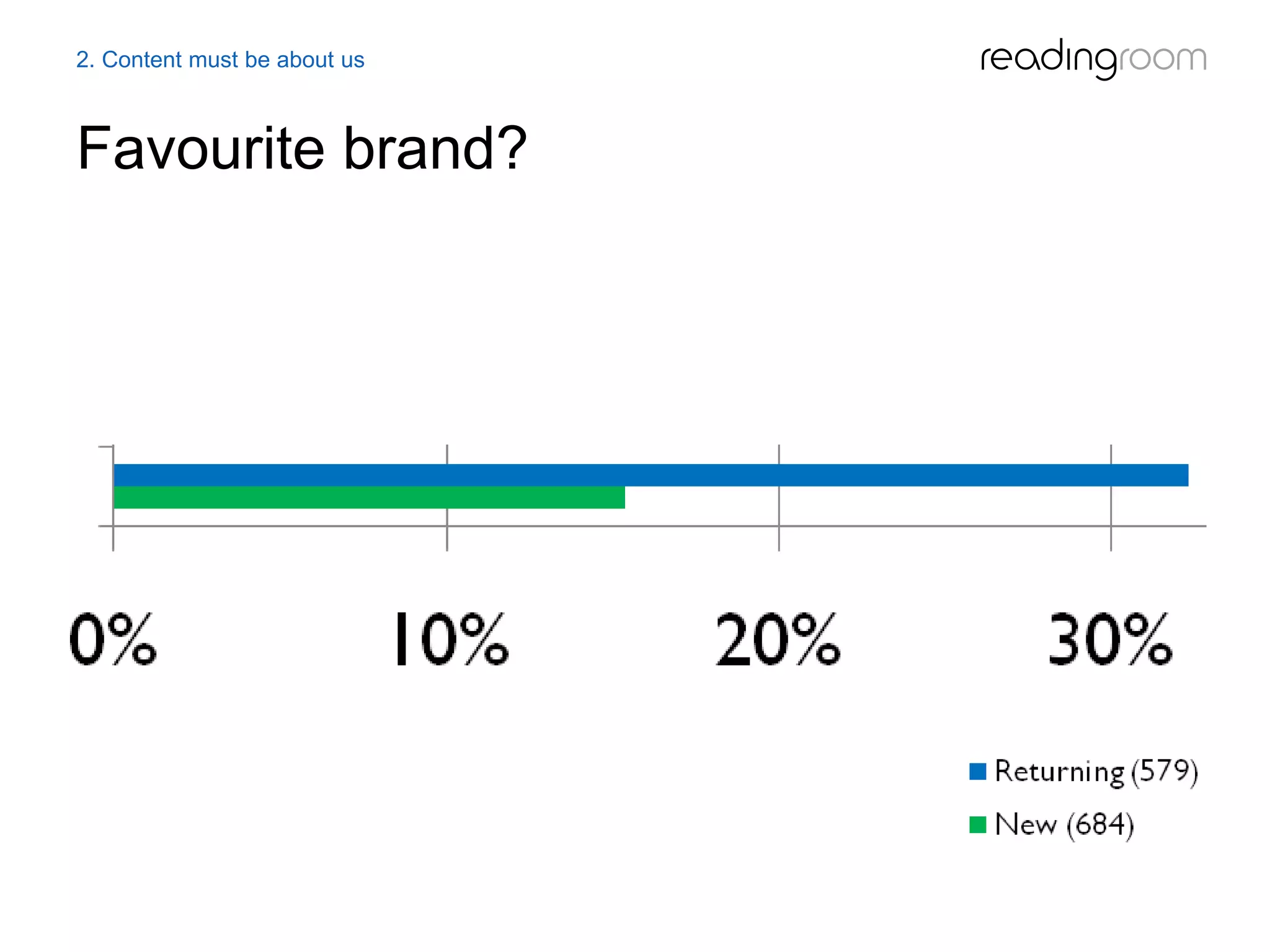 Favourite brand?
2. Content must be about us
 