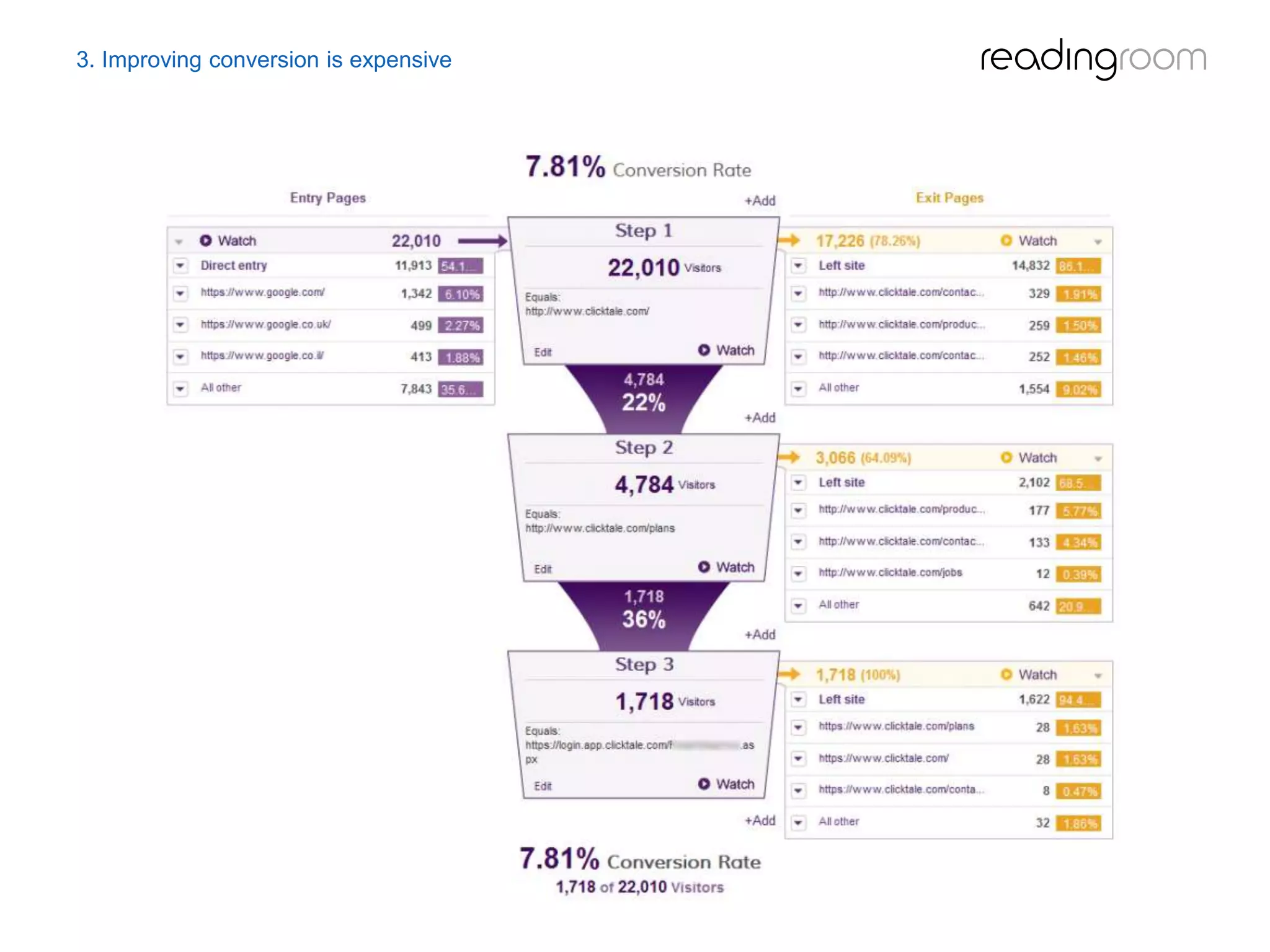 3. Improving conversion is expensive
 
