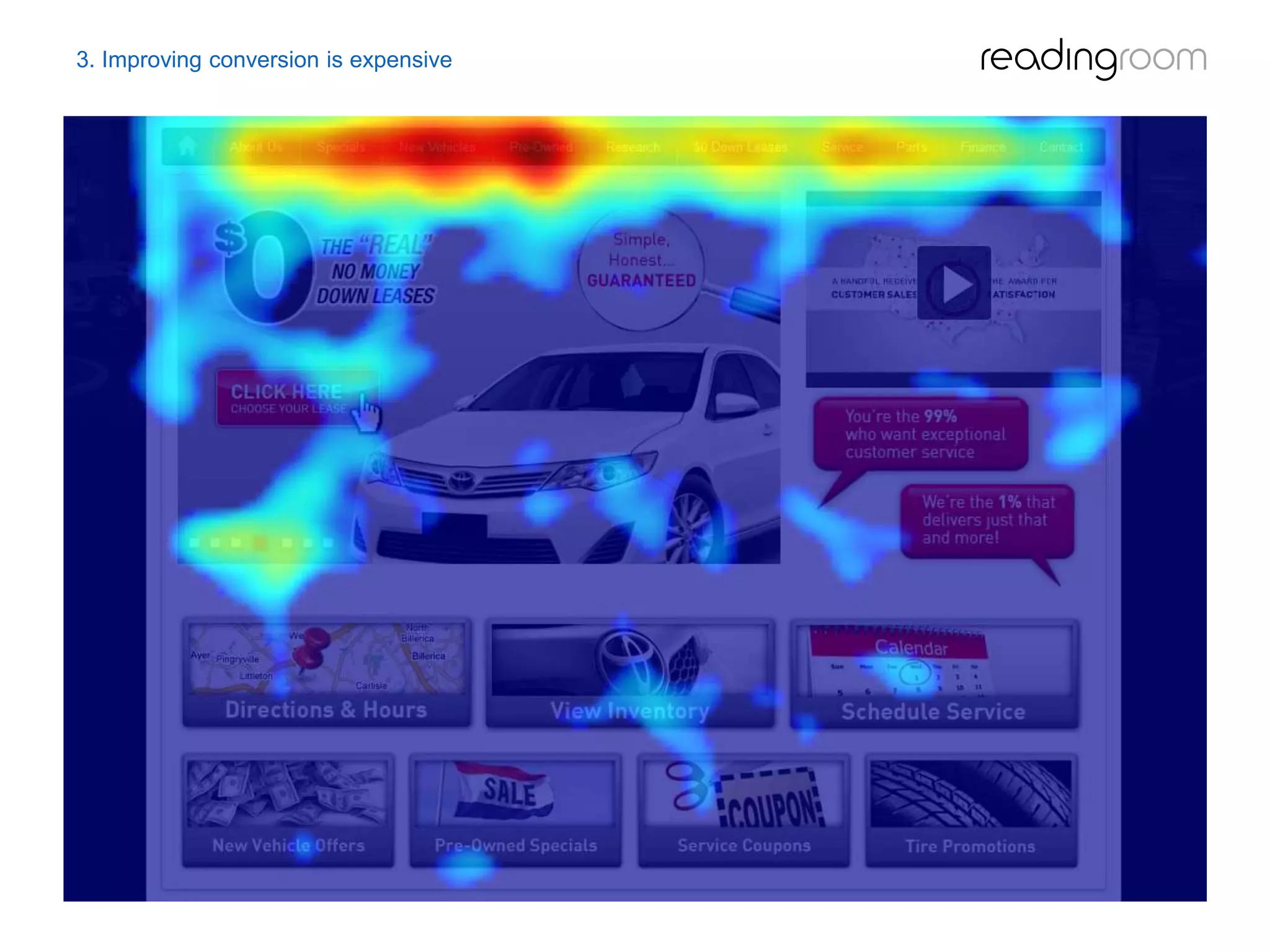 3. Improving conversion is expensive
 
