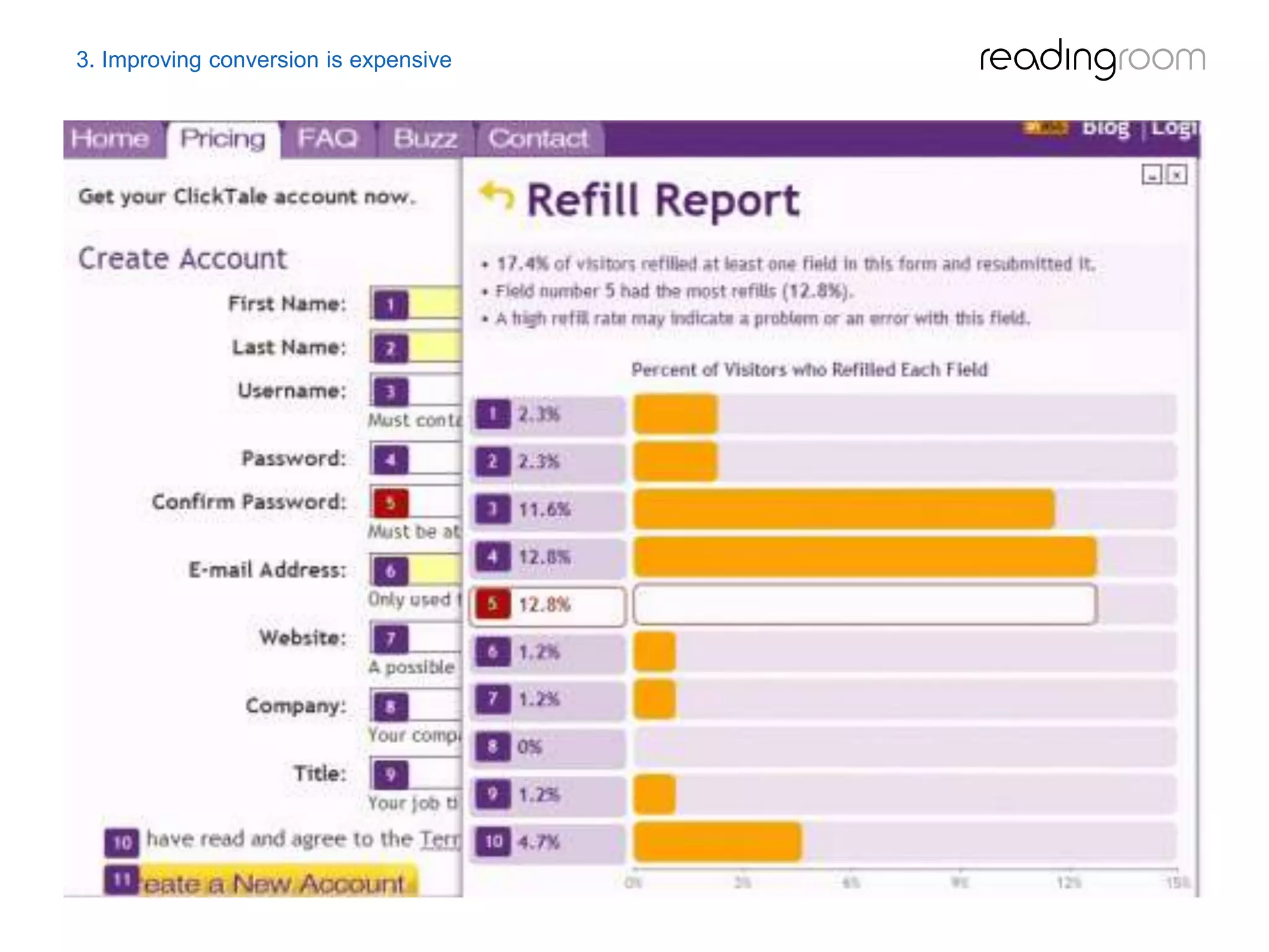 3. Improving conversion is expensive
 