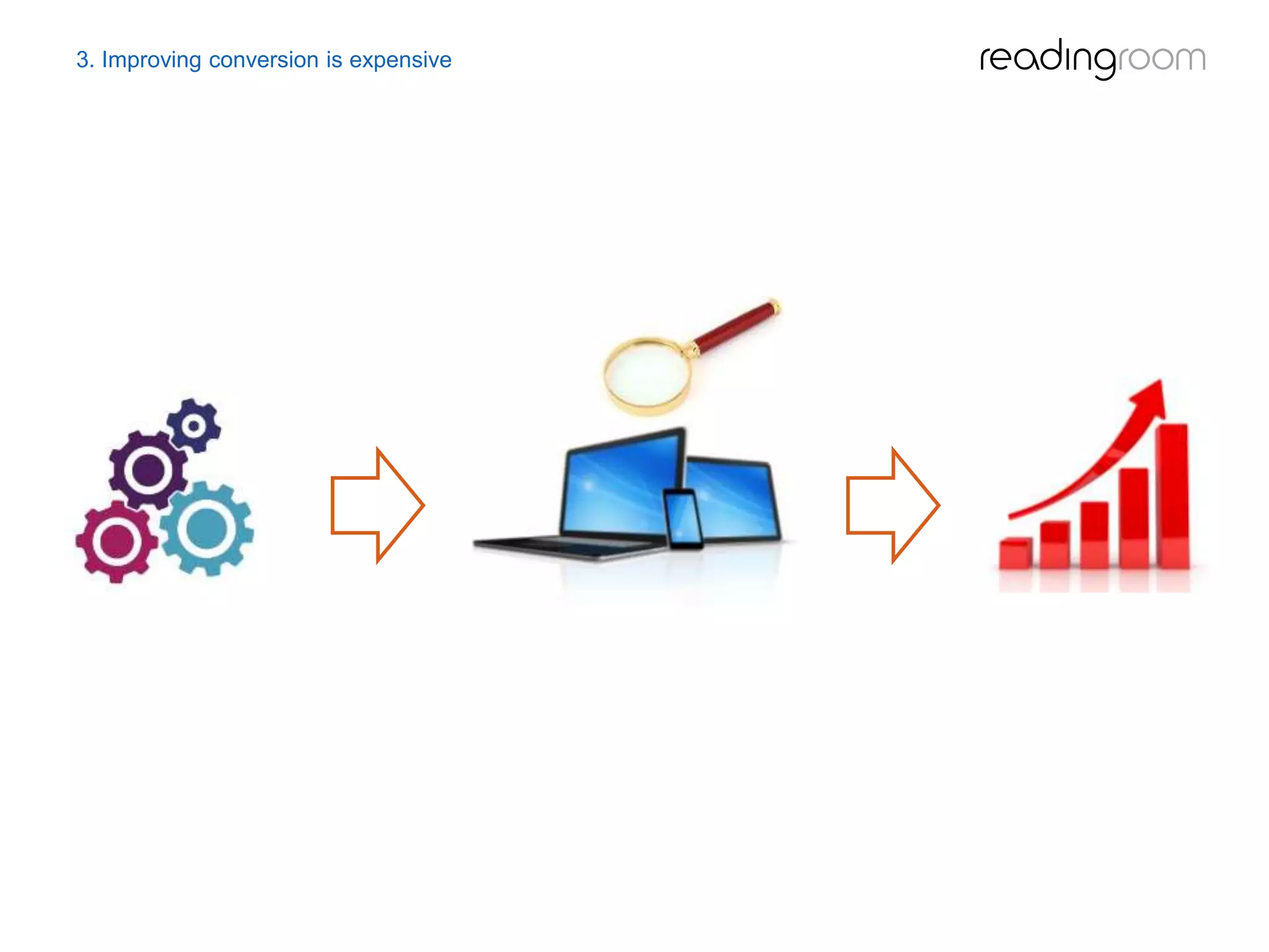 3. Improving conversion is expensive
 