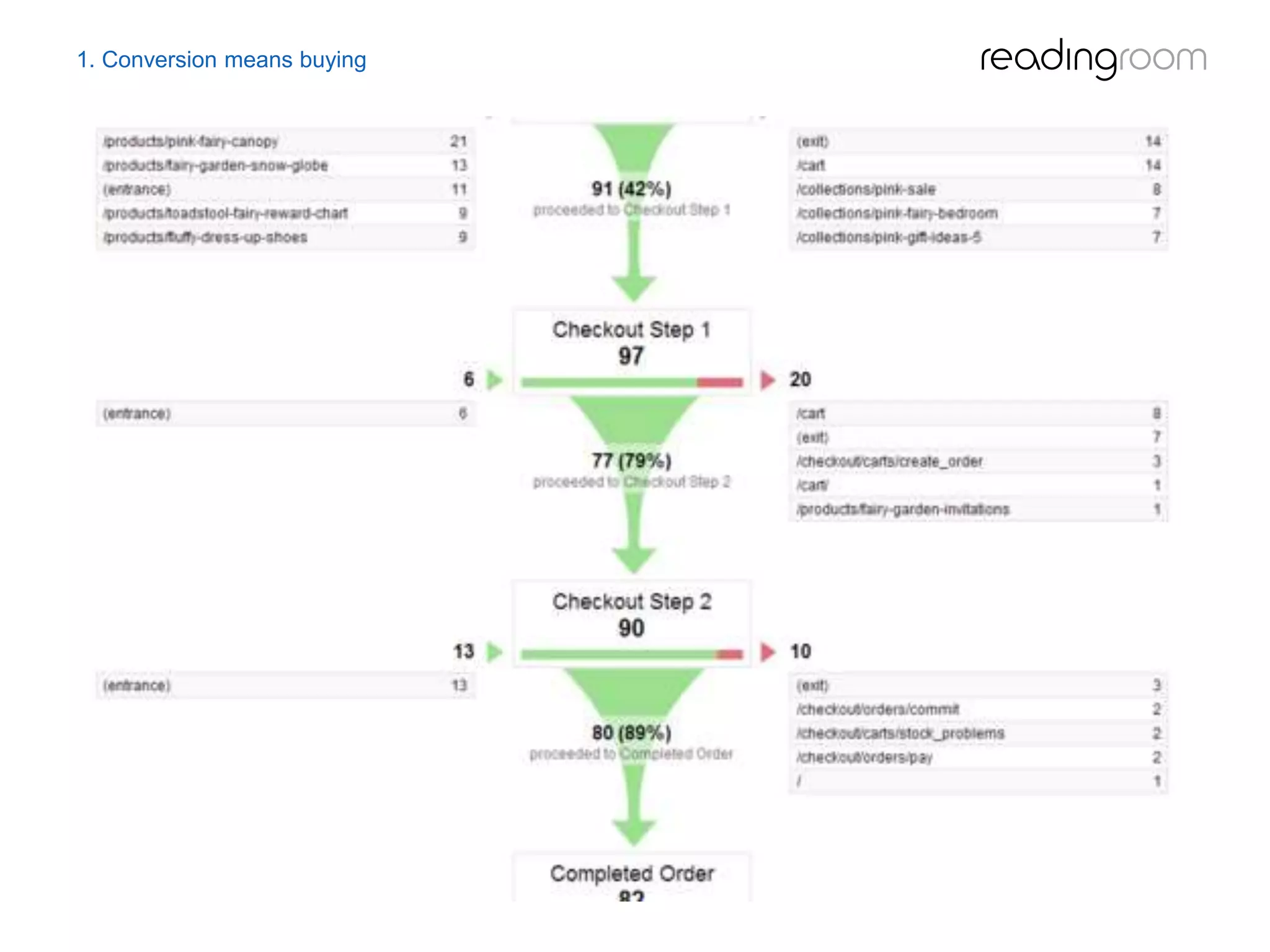 1. Conversion means buying
 