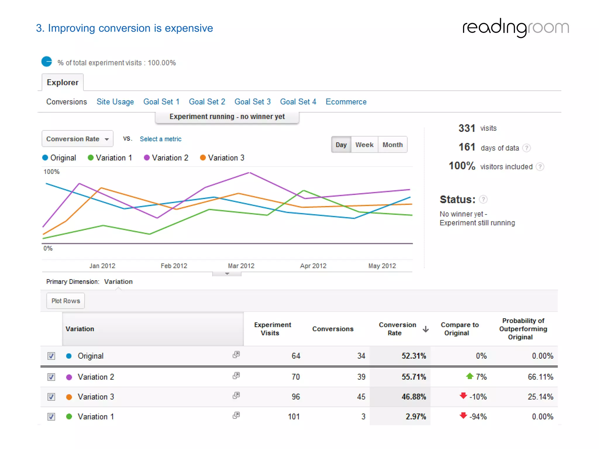 3. Improving conversion is expensive
 