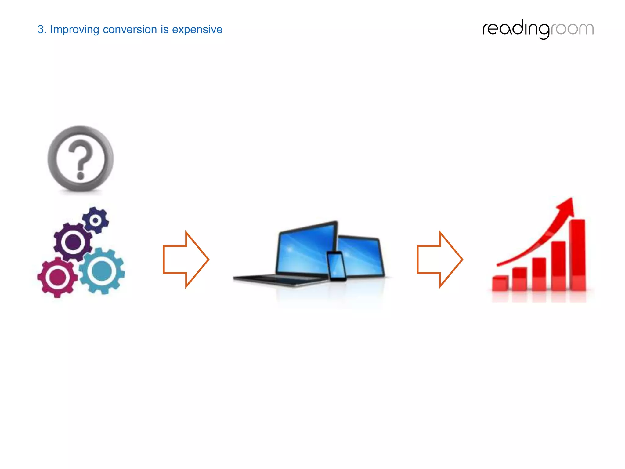 3. Improving conversion is expensive
 
