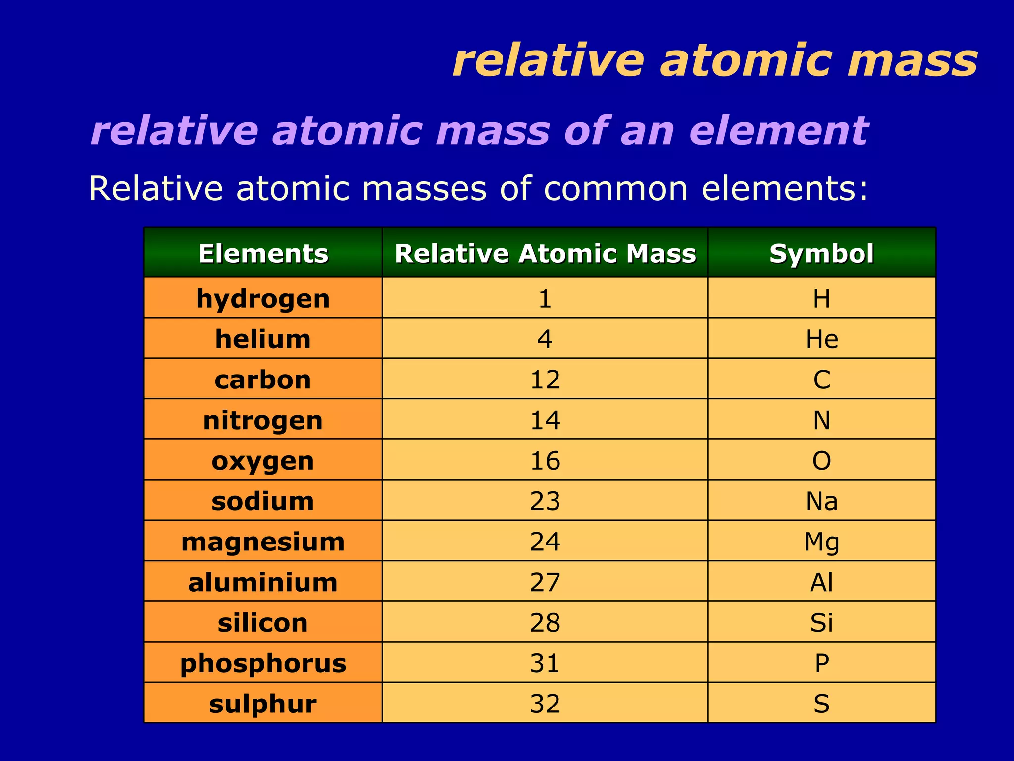 relative atomic mass of an element Relative atomic masses of common elements: relative atomic mass Si 28 silicon O 16 oxygen N 14 nitrogen Mg 24 magnesium Na 23 sodium Al 27 aluminium P 31 phosphorus He 4 helium S 32 sulphur carbon hydrogen Elements 12 1 Relative Atomic Mass C H Symbol 