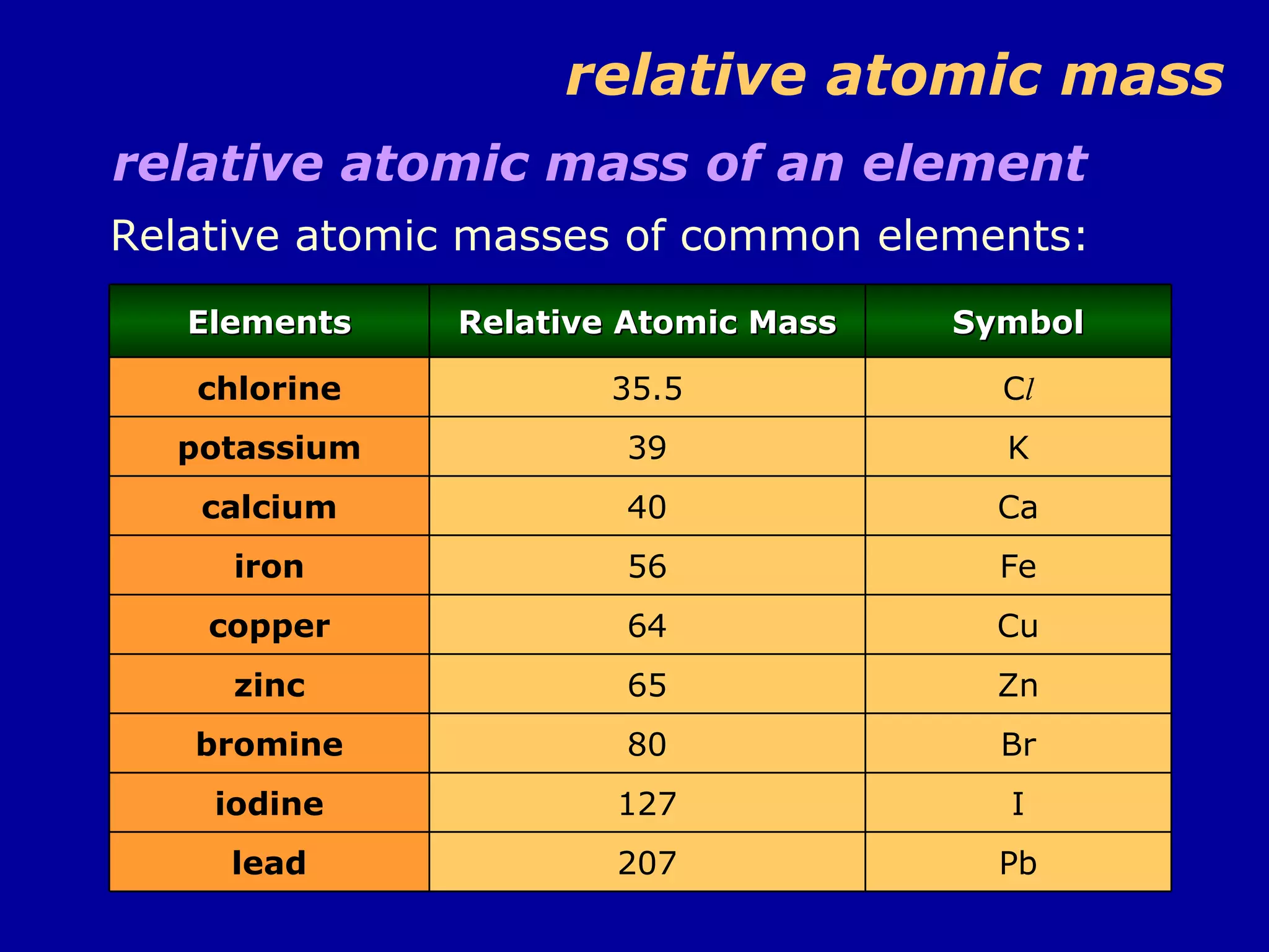 relative atomic mass of an element Relative atomic masses of common elements: relative atomic mass Cu 64 copper Zn 65 zinc Br 80 bromine I 127 iodine K 39 potassium Ca 40 calcium C l 35.5 chlorine Fe 56 iron lead Elements 207 Relative Atomic Mass Pb Symbol 