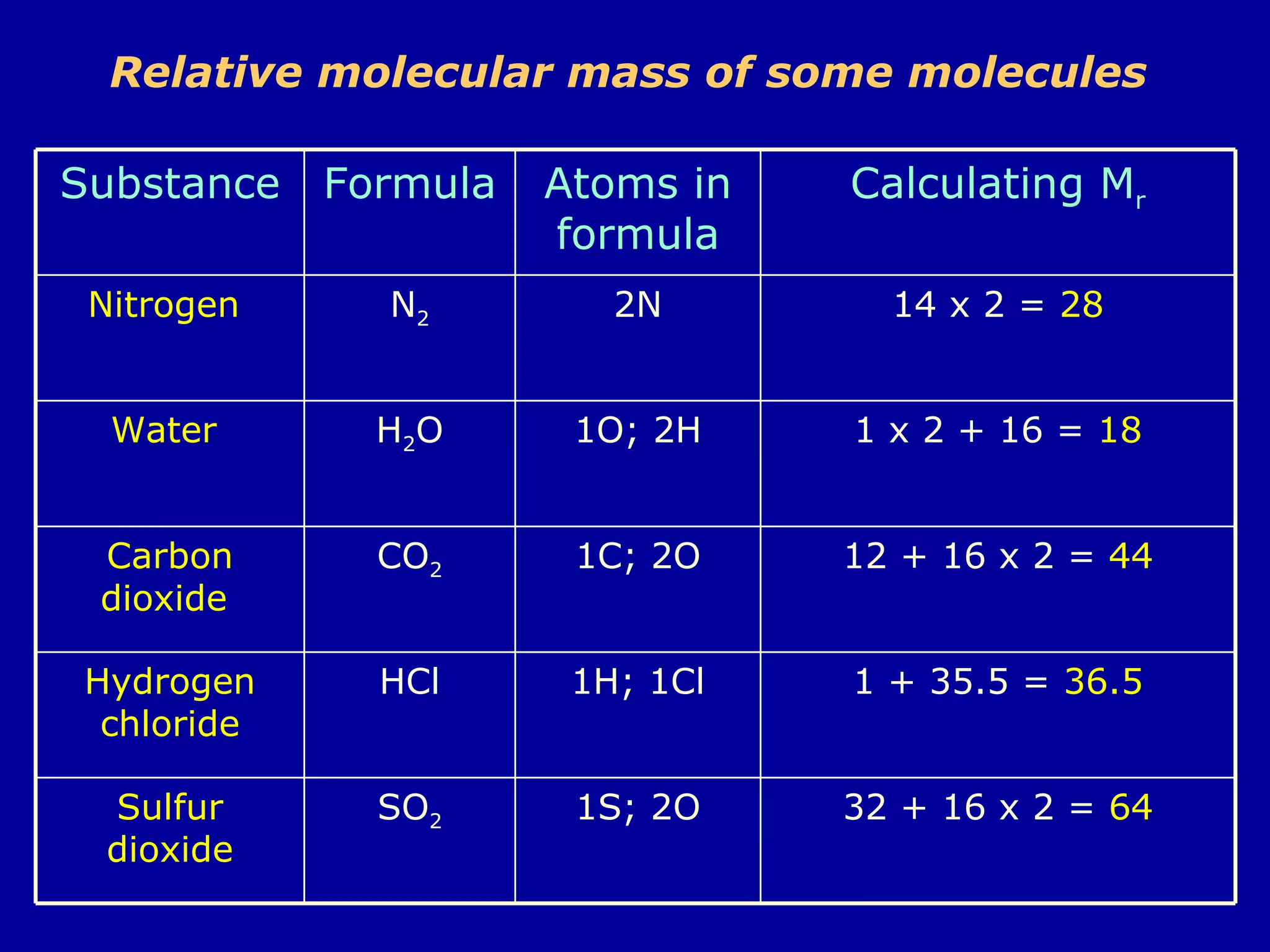 Relative molecular mass of some molecules 1 + 35.5 =  36.5 1H; 1Cl HCl Hydrogen chloride 32 + 16 x 2 =  64 1S; 2O SO 2 Sulfur dioxide 12 + 16 x 2 =  44 1C; 2O CO 2 Carbon dioxide  1 x 2 + 16 =  18 1O; 2H H 2 O Water  14 x 2 =  28 2N N 2 Nitrogen  Calculating M r Atoms in formula Formula Substance 