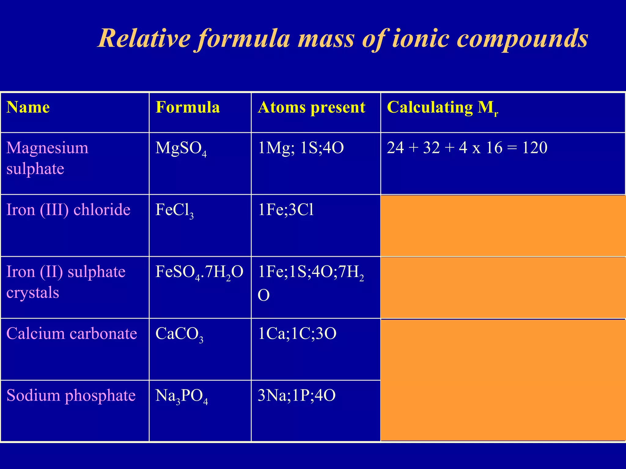 Relative formula mass of ionic compounds 40 + 12 + 16 x 3 = 100 1Ca;1C;3O CaCO 3 Calcium carbonate 23 x 3 + 31 + 16 x 4 = 164 3Na;1P;4O Na 3 PO 4 Sodium phosphate 56 + 32 + 16 x 4 + 7(1 x 2 + 16) = 278 1Fe;1S;4O;7H 2 O FeSO 4 .7H 2 O Iron (II) sulphate crystals 56 + 3 x 35.5 = 162.5 1Fe;3Cl FeCl 3 Iron (III) chloride 24 + 32 + 4 x 16 = 120 1Mg; 1S;4O MgSO 4 Magnesium sulphate Calculating M r Atoms present Formula Name 