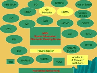 Academic
& Research
Institutions
NSDI
Spatial Information
Electronic Clearing House
NATMO
NDMA
FSI
NRSA
NIC
URBAN
BODIESBSI
NRDMS
NNRMS
GSI
PSUs
GoI
Ministries
CGWB
NBSSLUP
Census
of India
CPCB
Private Sector
IMD
CWC
ISRO
Dept. of SpaceSOI
Knowledge Networking
BMTPC
NGOsPRIs
 