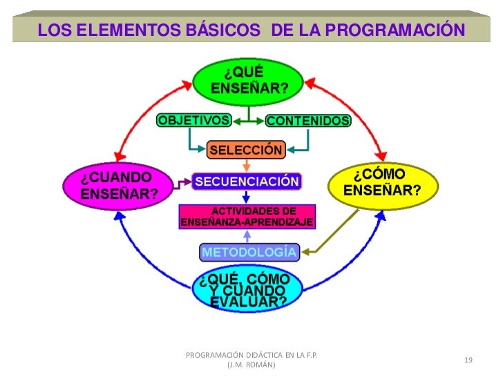 3 necesidad programacion