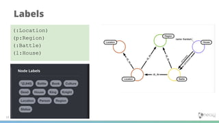 Labels
13
(:Location)
(p:Region)
(:Battle)
(l:House)
 