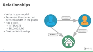 Relationships
4
• Verbs in your model
• Represent the connection
between nodes in the graph
• Has a type:
• INTERACTS
• BELONGS_TO
• Directed relationship
Person Person
House
Location
INTERACTS
BELONGS_TO
BELONGS_TO
 
