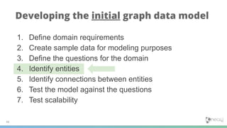 1. Define domain requirements
2. Create sample data for modeling purposes
3. Define the questions for the domain
4. Identify entities
5. Identify connections between entities
6. Test the model against the questions
7. Test scalability
44
Developing the initial graph data model
 