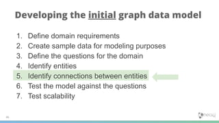 1. Define domain requirements
2. Create sample data for modeling purposes
3. Define the questions for the domain
4. Identify entities
5. Identify connections between entities
6. Test the model against the questions
7. Test scalability
46
Developing the initial graph data model
 