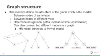 48
Graph structure
● Relationships define the structure of the graph which is the model:
○ Between nodes of same type
○ Between nodes of different types
○ Determine navigational paths used at runtime (optimization)
○ Can also connect two different models in a graph
■ HR model connects to Payroll model
 