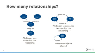 50
How many relationships?
FRIENDS_WITH FRIENDS_WITH
FRIENDS_WITH
FRIENDS_WITH
COLLEAGUE_OF
REVIEWED
 