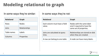 Modeling relational to graph
6
In some ways they’re similar:
Relational Graph
Rows Nodes
Joins Relationships
Table names Labels
Columns Properties
In some ways they’re not:
Relational Graph
Each column must have a field
value.
Nodes with the same label
aren't required to have the
same set of properties.
Joins are calculated at query
time.
Relationships are stored on disk
when they are created.
A row can belong to one table. A node can have many labels.
 