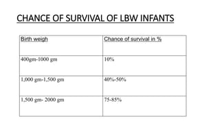 CHANCE OF SURVIVAL OF LBW INFANTS
Birth weigh Chance of survival in %
400gm-1000 gm 10%
1,000 gm-1,500 gm 40%-50%
1,500 gm- 2000 gm 75-85%
 