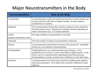 Major Neurotransmitters in the Body
Neurotransmitter Role in the Body
Acetylcholine A neurotransmitter used by the spinal cord neurons to control muscles and
by many neurons in the brain to regulate memory. In most instances,
acetylcholine is excitatory.
Dopamine The neurotransmitter that produces feelings of pleasure when released by
the brain reward system. Dopamine has multiple functions depending on
where in the brain it acts. It is usually inhibitory.
GABA
(gamma-aminobutyric acid)
The major inhibitory neurotransmitter in the brain.
Glutamate The most common excitatory neurotransmitter in the brain.
Glycine A neurotransmitter used mainly by neurons in the spinal cord. It probably
always acts as an inhibitory neurotransmitter.
Norepinephrine Norepinephrine acts as a neurotransmitter and a hormone. In the
peripheral nervous system, it is part of the flight-or-flight response. In the
brain, it acts as a neurotransmitter regulating normal brain processes.
Norepinephrine is usually excitatory, but is inhibitory in a few brain areas.
Serotonin A neurotransmitter involved in many functions including mood, appetite,
and sensory perception. In the spinal cord, serotonin is inhibitory in pain
pathways.
NIH Publication No. 00-4871
 