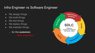 ● We design things
● We build things
● We test things
● We deploy things
● We maintain things
… for the customers
other engineers
Infra Engineer vs Software Engineer
 