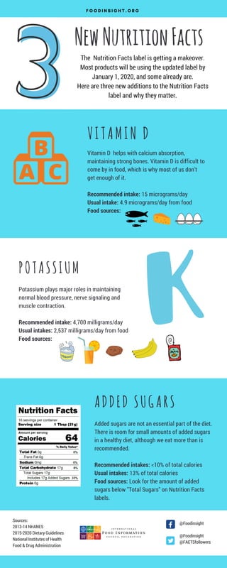 NewNutritionFacts
F O O D I N S I G H T . O R G
POTASSIUM
Potassium plays major roles in maintaining
normal blood pressure, nerve signaling and
muscle contraction.  
Recommended intake: 4,700 milligrams/day
Usual intakes: 2,537 milligrams/day from food
Food sources:
ADDED SUGARS
Added sugars are not an essential part of the diet.
There is room for small amounts of added sugars
in a healthy diet, although we eat more than is
recommended.
Recommended intakes: <10% of total calories
Usual intakes: 13% of total calories
Food sources: Look for the amount of added
sugars below "Total Sugars" on Nutrition Facts
labels.
The  Nutrition Facts label is getting a makeover.
Most products will be using the updated label by
January 1, 2020, and some already are.
Here are three new additions to the Nutrition Facts
label and why they matter.
VITAMIN D
Vitamin D  helps with calcium absorption,
maintaining strong bones. Vitamin D is difficult to
come by in food, which is why most of us don’t
get enough of it.
Recommended intake: 15 micrograms/day
Usual intake: 4.9 micrograms/day from food
Food sources: 
@Foodinsight
@Foodinsight
@FACTSfollowers
Sources:
2013-14 NHANES
2015-2020 Dietary Guidelines
National Institutes of Health
Food & Drug Administration
 