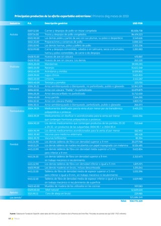 60 News
Principales productos de la oferta exportable entrerriana | Primeros diez meses de 2010
Industria
Avícola
Frutícola
Arrocera
Farmacéutica
Forestal
Apícola
Las demás*
P.A.
0207.12.00
0207.14.00
0505.90.00
1602.32.00
2301.10.90
0210.99.00
0408.91.00
0408.99.00
0805.20.00
0805.10.00
0810.40.00
2009.39.00
0805.50.00
0805.40.00
1006.30.21
1006.10.92
1006.20.20
1006.40.00
1006.10.10
1006.30.11
3004.39.19
3003.39.19
3004.90.59
3004.90.99
3002.30.80
3002.30.70
4411.14.90
4410.11.29
4411.13.99
4411.14.10
4411.12.90
4403.99.00
4411.13.10
4411.12.10
9403.40.00
0409.00.00
1521.90.11
Descripción genérica
Carnes y despojos de pollo sin trozar congelada
Trozos y despojos de pollo congelados
Las demás pieles y partes de ave con sus plumas, su polvo o desperdicio
Preparaciones y conservas de pollo
Las demás harinas, polvo y pellets de pollo
Carne y despojos comestibles, salados o en salmuera, secos o ahumados;
harina y polvo comestibles, de carne o de despojos
Huevos de ave sin cáscara
Huevos de ave sin cáscara. Los demás
Mandarinas
Naranjas
Arándanos y mirtilos
Jugos cítricos
Limones
Toronjas y pomelos
Arroz semiblanqueado o blanqueado, no parboilizado, pulido o glaseado
Arroz con cáscara “Paddy” no parboilizado
Arroz descascarillado no parboilizado
Arroz partido
Arroz con cáscara (Paddy)
Arroz semiblanqueado o blanqueado, parboilizado, pulido o glaseado
Medicamentos dosificados para la venta al por menor por vía transdérmica
polipeptídicas o proteicas
Medicamentos sin dosificar ni acondicionados para la venta por menor
que contengan hormonas polipeptídicas o proteicas.
Los demás medicamentos que contengan productos de las partidas 29.30
a 29.32, sin productos de las subpartidas 3004.90.1 a 3004.90.4
Los demás medicamentos acondicionados para la venta al por menor
Vacunas para medicina veterinaria
Vacunas liofilizantes
Los demás tableros de fibra con densidad superior a 9 mm
Los demás tableros de madera recubiertos con papel impregnado con melamina
Los demás tableros de fibra con densidad media superior a 5 mm.
pero inferior a 9 mm
Los demás tableros de fibra con densidad superior a 9 mm.
sin trabajo mecánico ni recubrimiento
Los demás tableros de fibra con densidad inferior o igual a 5 mm
Las demás maderas en bruto, incluso descortezada
Tableros de fibra de densidad media de espesor superior a 5 mm
pero inferior o igual a 9 mm, sin trabajo mecánico ni recubrimiento
Tableros de fibra de densidad media de espesor inferior o igual a 5 mm.
sin trabajo mecánico ni recubrimiento de superficie
Muebles de madera de los utilizados en las cocinas
Miel natural
Cera de abeja en bruto
Total
Fuente: Elaboración Fundación ExportAr sobre datos de Info-Just y el Gobierno de la Provincia de Entre Ríos *Incluidos los porotos de soja (USD 179,5 millones).
USD FOB
85.606.738
84.474.523
3.549.626
3.000.322
2.352.236
1.283.883
470.887
263.520
59.595.591
31.622.548
8.109.802
3.601.833
2.412.267
223.701
52.841.109
15.079.879
11.712.630
7.564.595
1.803.712
266.073
3.405.231
2.652.356
753.648
562.953
182.428
82.354
20.277.768
8.526.485
3.613.854
2.313.473
1.875.971
1.191.041
1.031.596
1.029.983
997.083
12.609.650
229.985
521.686.549
958.775.529
 