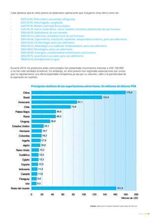 61News
Cabe destacar que en años previos se observaron operaciones que incluyeron otros ítems como ser:
-	 0207.11.00, Pollo entero, eviscerado, refrigerado.
-	 0207.13.90, Pollo trozado, congelado.
-	 4407.99.90, Madera aserrada de eucaliptos.
-	 2106.90.30, Hierro, ácido fólico, calcio, boldina, linimento oleocálcareo de uso humano.
-	 3004.90.39, Salbutamol, de uso humano.
-	 3004.90.43, Lidocaina, anestésico local de uso humano.
-	 3004.90.46, Cipermetrina, insecticida, repelente, antiparasitario externo, para uso veterinario.
-	 3004.90.62, Fembendazol, para uso veterinario.
-	 3004.90.63, Albendazol o su sulfóxido. Antiparasitario, para uso veterinario
-	 3004.90.67, Nicarbazina, para uso veterinario.
-	 3004.90.69, Cinarizina, vasodilatadore cerebral para uso humano.
-	 3004.90.71, Levamisol o sus sales, para uso veterinario.
-	 3808.94.19, Desinfectante al agua.
Durante 2010, los productos antes mencionados han presentado movimientos menores a USD 100.000
o no han sido vendidos al exterior. Sin embargo, en años previos han registrado exportaciones por sumas
que no representaron una oferta exportable competitiva ya sea por su volumen, valor o la periodicidad de
la operación en cuestión.
Principales destinos de las exportaciones entrerrianas. En millones de dólares FOB
Fuente: Elaboración Fundación ExportAr sobre datos de Info-Just
 