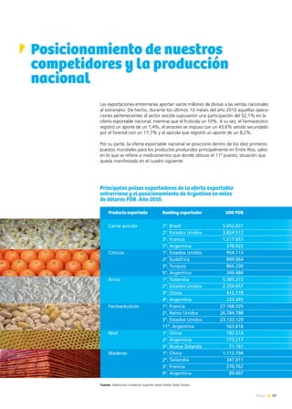 65News
Posicionamiento de nuestros
competidores y la producción
nacional
Las exportaciones entrerrianas aportan varios millones de divisas a las ventas nacionales
al extranjero. De hecho, durante los últimos 10 meses del año 2010 aquellas opera-
ciones pertenecientes al sector avícola supusieron una participación del 52,1% en la
oferta exportable nacional, mientras que el frutícola un 10%. A su vez, el farmacéutico
registró un aporte de un 1,4%, el arrocero se impuso con un 43,6% siendo secundado
por el forestal con un 17,7% y el apícola que registró un aporte de un 8,2%.
Por su parte, la oferta exportable nacional se posicionó dentro de los diez primeros
puestos mundiales para los productos producidos principalmente en Entre Ríos, salvo
en lo que se refiere a medicamentos que donde obtuvo el 11º puesto; situación que
queda manifestada en el cuadro siguiente:
Principales países exportadores de la oferta exportable
entrerriana y el posicionamiento de Argentina en miles
de dólares FOB. Año 2010.
Fuente: Elaboración Fundación ExportAr sobre Global Trade Tracker.
Producto exportado
Carne avícola
Cítricos
Arroz
Farmacéuticos
Miel
Maderas
Ranking exportador
1º. Brasil
2º. Estados Unidos
3º. Francia
7º. Argentina
1º. Estados Unidos
2º. Sudáfrica
3º. Turquía
5º. Argentina
1º. Tailandia
2º. Estados Unidos
3º. China
4º. Argentina
1º. Francia
2º. Reino Unidos
3º. Estados Unidos
11º. Argentina
1º. China
2º. Argentina
3º. Nueva Zelanda
1º. China
2º. Tailandia
3º. Francia
9º. Argentina
USD FOB
5.952.027
3.824.513
1.217.657
378.023
954.113
899.064
865.330
349.484
5.305.272
2.354.057
415.778
233.345
27.168.335
26.784.788
23.133.129
563.616
182.514
173.217
71.161
1.113.794
347.011
270.762
89.497
 