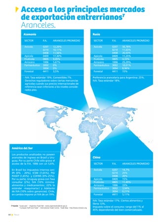 66 News
Alemania
- IVA: Tasa estándar 19%. Comestibles 7%.
- Derechos reguladores sobre ciertas mercancías
agrícolas cuando sus precios internacionales de
referencia sean inferiores a los niveles conside-
rados piso.
América del Sur
Los productos analizados no poseen
aranceles de ingreso en Brasil y Uru-
guay. Por su parte Chile sólo grava el
acceso de la P.A. 1006 con un 5,6%.
En Brasil los impuestos internos son:
IPI (0% - 20%), ICSM (7,65%), PIS/
PASEP (1,65%) y COFINS (0%-25%).
Por su parte, Uruguay grava con Tasa
consultar (2%), IVA (10% mínima-
alimentos y medicamentos-; 22% la
estándar -maquinaria-) y Adelanto
de IVA (10% sobre ganancias). Chile,
en cambio impone un IVA de un 19%.
Rusia
Preferencia arancelaria para Argentina: 25%.
IVA: Tasa estándar 18%.
China
IVA: Tasa estándar 17%. Ciertos alimentos y
libros 13%.
Impuesto sobre el consumo: rango del 1% al
45% dependiendo del bien comercializado.
P.A.	 ARANCELES PROMEDIO
0207	12,20%
0210	10,11%
0408	11,56%
0409	17,30%
0805	9,05%
1006	5,67%
3002	0%
3004	0%
4411	3,5%
P.A.	 ARANCELES PROMEDIO
0207	50,78%
0210	11,63%
0408	26,03%
0409	11,25%
0805	4,33%
1006	25,29%
3002	10,01%
3004	8,96%
4411	15%
P.A.	 ARANCELES PROMEDIO
0207	14,7%
0210	25%
0408	20%
0409	15%
0805	11,49%
1006	33%
3002	3,94%
3004	0,21%
4411	5,11%
SECTOR
Avícola
Apícola
Frutícola
Arrocero
Farmacéutico
Forestal
SECTOR
Avícola
Apícola
Frutícola
Arrocero
Farmacéutico
Forestal
SECTOR
Avícola
Apícola
Frutícola
Arrocero
Farmacéutico
Forestal
7 Fuente: “Guías país” - Argentina Trade Net - www.argentinatradenet.gov.ar
“Compare Tariff and Trade” - International Trade Centre - Trade Map - http://www.intracen.org
Acceso a los principales mercados
de exportación entrerrianos7
Aranceles.
 