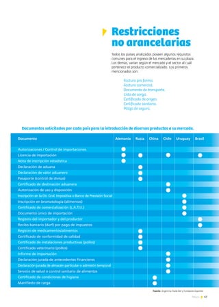 67News
Restricciones
no arancelarias
Todos los países analizados poseen algunos requisitos
comunes para el ingreso de las mercaderías en su plaza.
Los demás, varían según el mercado y el sector al cuál
pertenece el producto comercializado. Los primeros
mencionados son:
Factura pro forma.
Factura comercial.
Documento de transporte.
Lista de carga.
Certificado de origen.
Certificado sanitario.
Póliza de seguro.
Documentos solicitados por cada país para la introducción de diversos productos a su mercado.
Documento
Autorizaciones / Control de importaciones
Licencia de importación
Nota de inscripción estadística
Declaración de aduana
Declaración de valor aduanero
Pasaporte (control de divisas)
Certificado de destinación aduanera
Autorización de uso y disposición
Inscripción en la Dir. Gral. Impositiva o Banco de Previsión Social
Inscripción en bromatología (alimentos)
Certificado de comercialización (L.A.T.U.)
Documento único de importación
Registro del importador y del productor
Recibo bancario (darf) por pago de impuestos
Registro de medicamentos/alimentos
Certificado de conformidad de calidad
Certificado de instalaciones productivas (pollos)
Certificado veterinario (pollos)
Informe de importación
Declaración jurada de antecedentes financieros
Declaración jurada de almacén particular o admisión temporal
Servicio de salud o control sanitario de alimentos
Certificado de condiciones de higiene
Manifiesto de carga
Alemania Rusia China Chile Uruguay Brasil
Fuente: Argentina Trade Net y Fundación ExportAr
 