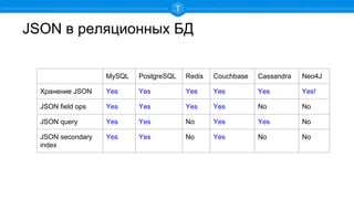 JSON в реляционных БД
MySQL PostgreSQL Redis Couchbase Cassandra Neo4J
Хранение JSON Yes Yes Yes Yes Yes Yes!
JSON field ops Yes Yes Yes Yes No No
JSON query Yes Yes No Yes Yes No
JSON secondary
index
Yes Yes No Yes No No
 