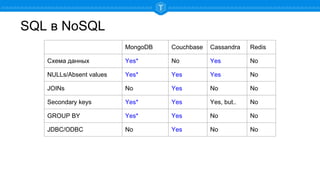 SQL в NoSQL
MongoDB Couchbase Cassandra Redis
Cхема данных Yes* No Yes No
NULLs/Absent values Yes* Yes Yes No
JOINs No Yes No No
Secondary keys Yes* Yes Yes, but.. No
GROUP BY Yes* Yes No No
JDBC/ODBC No Yes No No
 