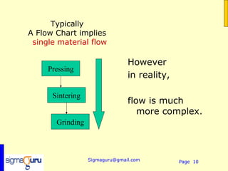 Typically
A Flow Chart implies
 single material flow

                                However
     Pressing
                                in reality,

      Sintering
                                flow is much
                                   more complex.
       Grinding



                  Sigmaguru@gmail.com         Page 10
 