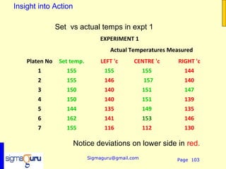 Insight into Action

                Set vs actual temps in expt 1
                                 EXPERIMENT 1
                                     Actual Temperatures Measured
    Platen No    Set temp.       LEFT 'c      CENTRE 'c     RIGHT 'c
       1           155             155             155        144
       2           155             146             157        140
       3           150             140             151        147
       4           150             140             151        139
       5           144             135             149        135
       6           162             141             153        146
       7           155             116             112        130

                      Notice deviations on lower side in red.
                             Sigmaguru@gmail.com           Page 103
 