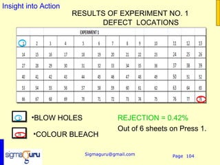 Insight into Action
                      RESULTS OF EXPERIMENT NO. 1
                            DEFECT LOCATIONS




         •BLOW HOLES                 REJECTION = 0.42%
                                     Out of 6 sheets on Press 1.
          •COLOUR BLEACH

                         Sigmaguru@gmail.com         Page 104
 