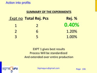 Action into profits

               SUMMARY OF THE EXPERIMENTS

   Expt no Total Rej. Pcs                    Rej. %  
      1               2                      0.40%
      2               6                      1.20%  
      3               5                      1.00%  

                    EXPT 1 gives best results
                 Process Will be standardized 
              And extended over entire production


                       Sigmaguru@gmail.com          Page 106
 