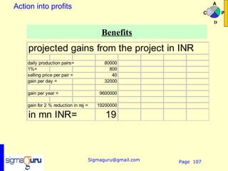 A
Action into profits
                                                                       C       P
                                                                           D

                                          Benefits
    projected gains from the project in INR
    daily production pairs=                 80000
    1%=                                       800
    selling price per pair =                   40
    gain per day =                          32000

    gain per year =                       9600000

    gain for 2 % reduction in rej =      19200000

    in mn INR=                              19



                                      Sigmaguru@gmail.com   Page 107
 