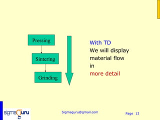 Pressing                   With TD
                           We will display
 Sintering                 material flow
                           in
                           more detail
  Grinding




             Sigmaguru@gmail.com        Page 13
 