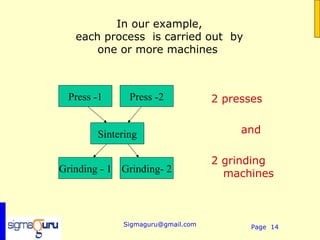 In our example,
   each process is carried out by
       one or more machines



 Press -1      Press -2            2 presses


        Sintering                       and

                                   2 grinding
Grinding - 1 Grinding- 2             machines



             Sigmaguru@gmail.com          Page 14
 