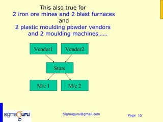 This also true for
2 iron ore mines and 2 blast furnaces
                  and
 2 plastic moulding powder vendors
      and 2 moulding machines……

       Vendor1       Vendor2


                 Store


        M/c 1            M/c 2




                    Sigmaguru@gmail.com   Page 15
 