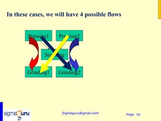 In these cases, we will have 4 possible flows


        Pressing1    Pressing2


               Sintering


        Grinding1    Grinding2




                      Sigmaguru@gmail.com       Page 16
 