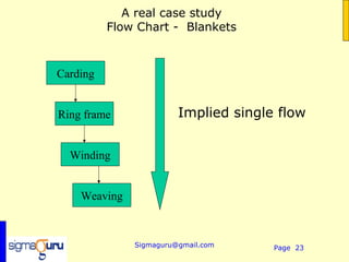 A real case study
          Flow Chart - Blankets



Carding


Ring frame              Implied single flow


  Winding


    Weaving



              Sigmaguru@gmail.com     Page 23
 
