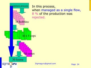 Common process    In this process,
                  when managed as a single flow,
                  8 % of the production was
                  rejected.
   16 bobbins



         16 x 8 cops




            16 cones

 30 looms
                       Sigmaguru@gmail.com   Page 24
 