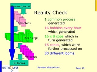 Common process

                  Reality Check
                             1 common process
   16 bobbins                  generated
                             16 bobbins every hour
                               which generated
         16 x 8 cops         16 x 8 cops which in
                               turn generated
                             16 cones, which were
                               further processed on
                             30 different looms.
            16 cones

 30 looms
                       Sigmaguru@gmail.com     Page 25
 