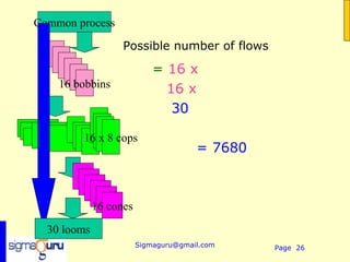Common process

                   Possible number of flows

                            = 16 x
    16 bobbins                16 x
                               30

        16 x 8 cops
                                      = 7680



             16 cones

  30 looms
                        Sigmaguru@gmail.com    Page 26
 