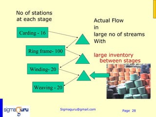 No of stations
at each stage                       Actual Flow
                                    in
 Carding - 16                       large no of streams
                                    With
     Ring frame- 100
                                    large inventory
                                       between stages
     Winding- 20


       Weaving - 20



                   Sigmaguru@gmail.com        Page 28
 
