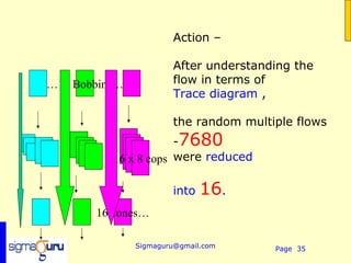 Action –

                       After understanding the
…16 Bobbins…           flow in terms of
                       Trace diagram ,

                       the random multiple flows
                      -7680
          16 x 8 cops were reduced

                       into   16.
       16 cones…

               Sigmaguru@gmail.com     Page 35
 