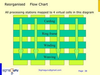 Reorganised       Flow Chart

All processing stations mapped to 4 virtual cells in this diagram


                            Carding


                           Ring frame


                            Winding


                            Weaving


                        Sigmaguru@gmail.com          Page 38
 