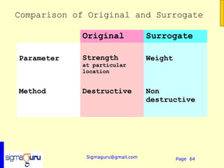 Comparison of Original and Surrogate

            Original               Surrogate

Parameter   Strength               Weight
            at particular
            location


Method      Destructive            Non
                                   destructive




             Sigmaguru@gmail.com            Page 64
 