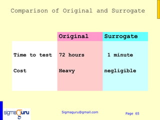 Comparison of Original and Surrogate



               Original              Surrogate

Time to test   72 hours               1 minute

Cost           Heavy                 negligible




               Sigmaguru@gmail.com         Page 65
 